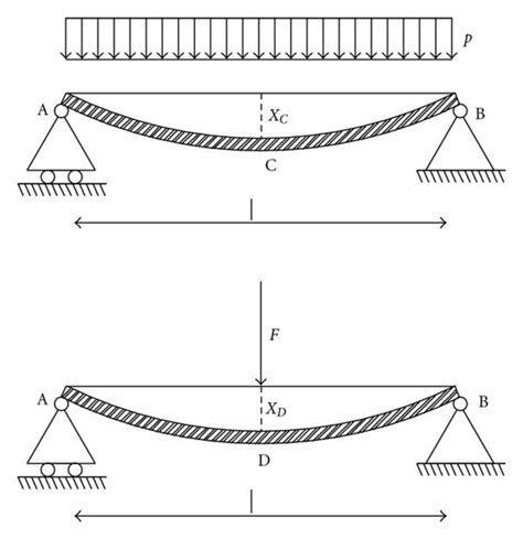 Apply load on beam by placing weight on hangers. . Deflection of simply supported beam example